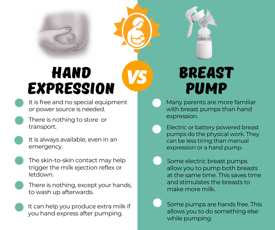 Breast Pumps vs Hand Expression - Do you need to own a pump?  La Leche  League Canada - Breastfeeding Support and Information